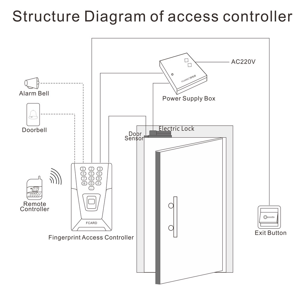 Access Control Structure Diagram